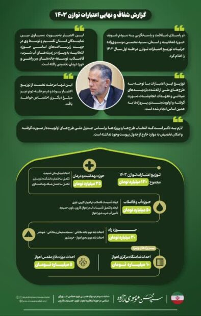 گزارش شفاف و نهایی اعتبارات توازن ۱۴۰۳
