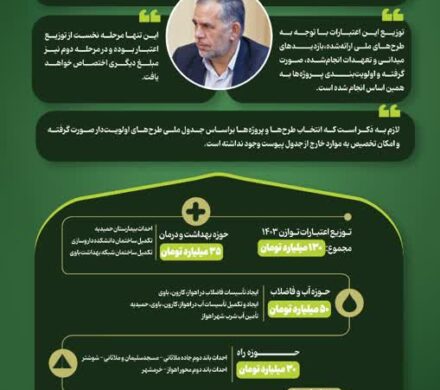 گزارش شفاف و نهایی اعتبارات توازن ۱۴۰۳